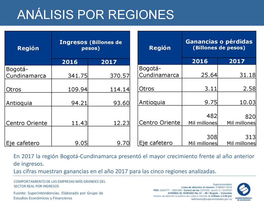 Ingresos (Billones de pesos) Ganancias o pérdidas (Billones de pesos)