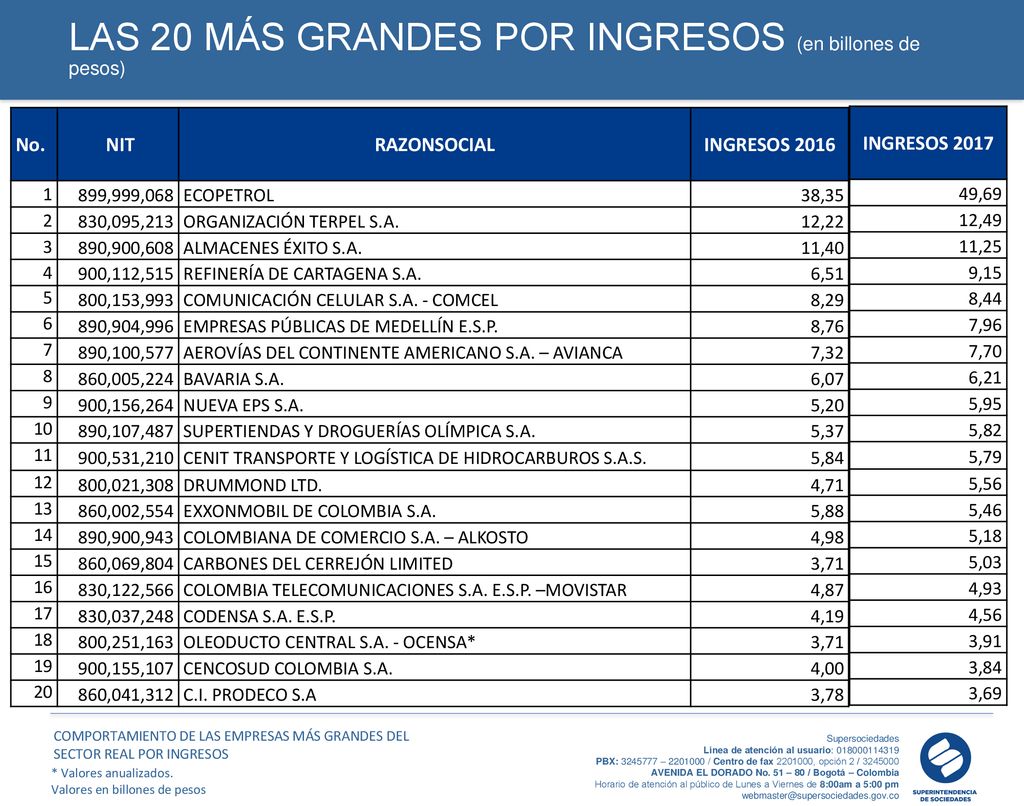 LAS 20 MÁS GRANDES POR INGRESOS (en billones de pesos)