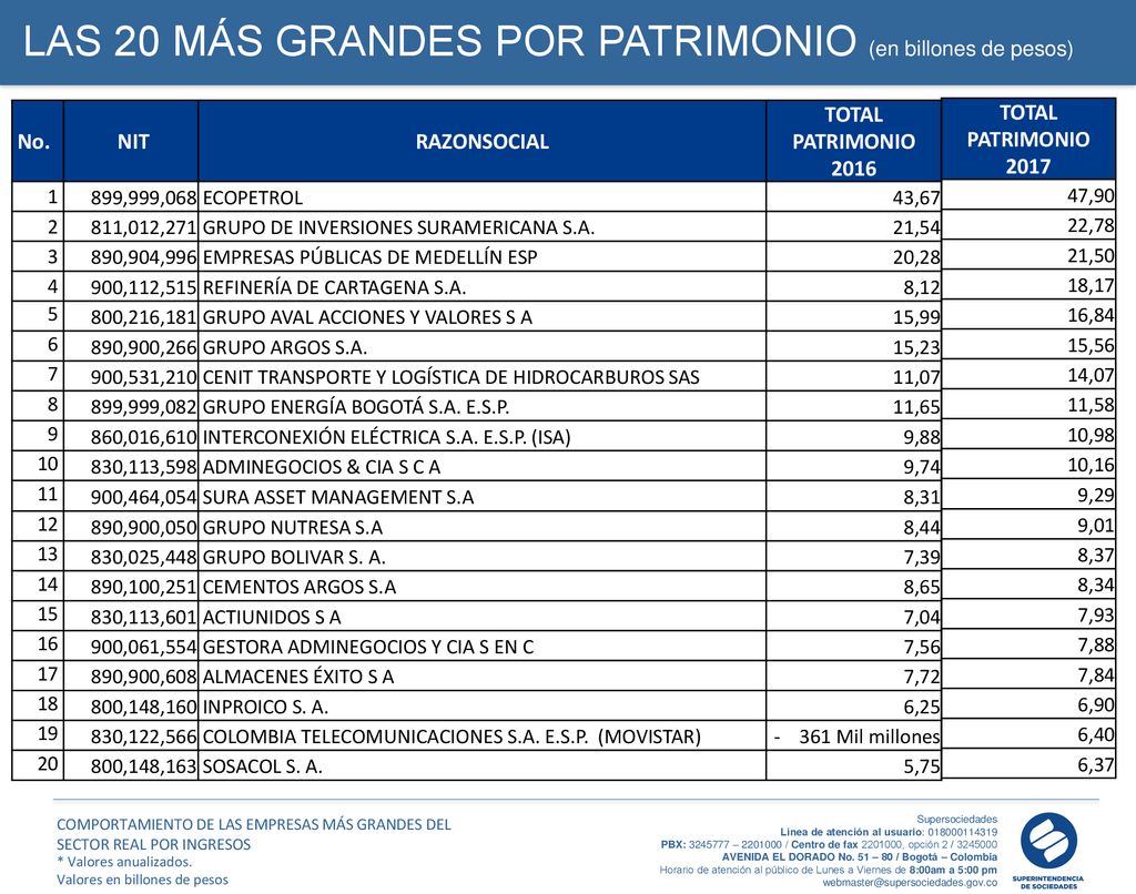 LAS 20 MÁS GRANDES POR PATRIMONIO (en billones de pesos)