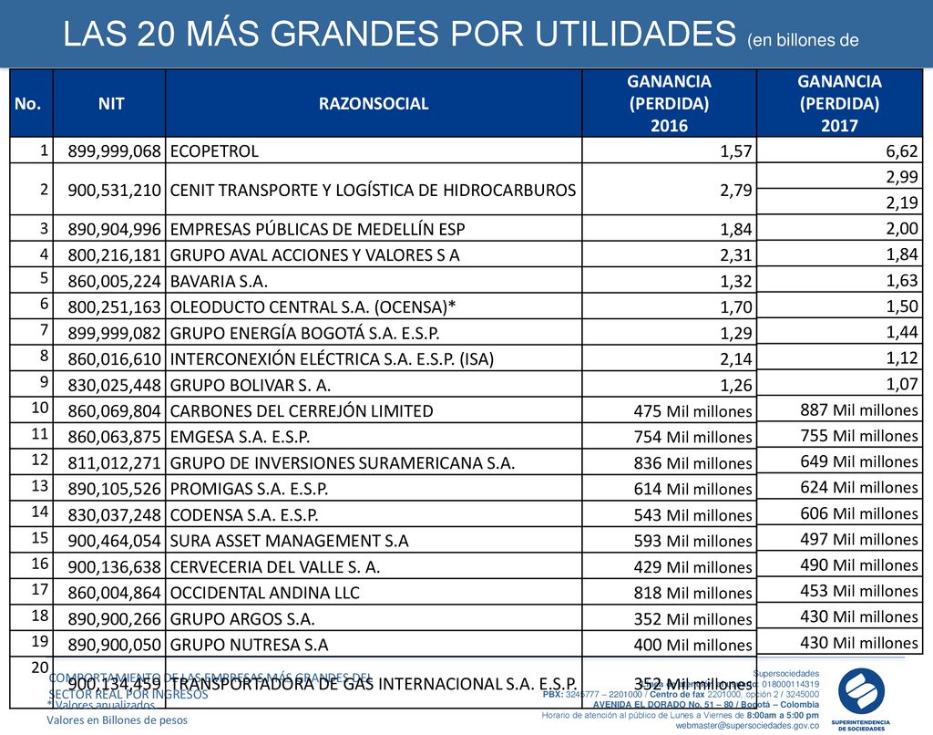 LAS 20 MÁS GRANDES POR UTILIDADES (en billones de pesos)