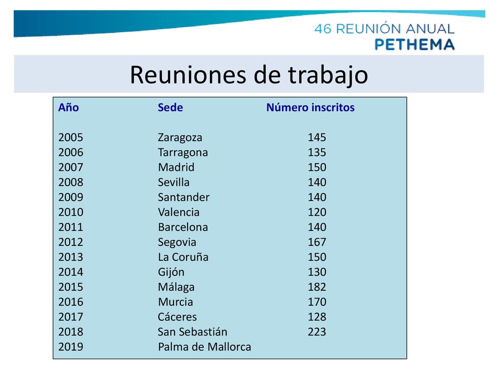 Reuniones de trabajo Año Sede Número inscritos 2005 Zaragoza 145