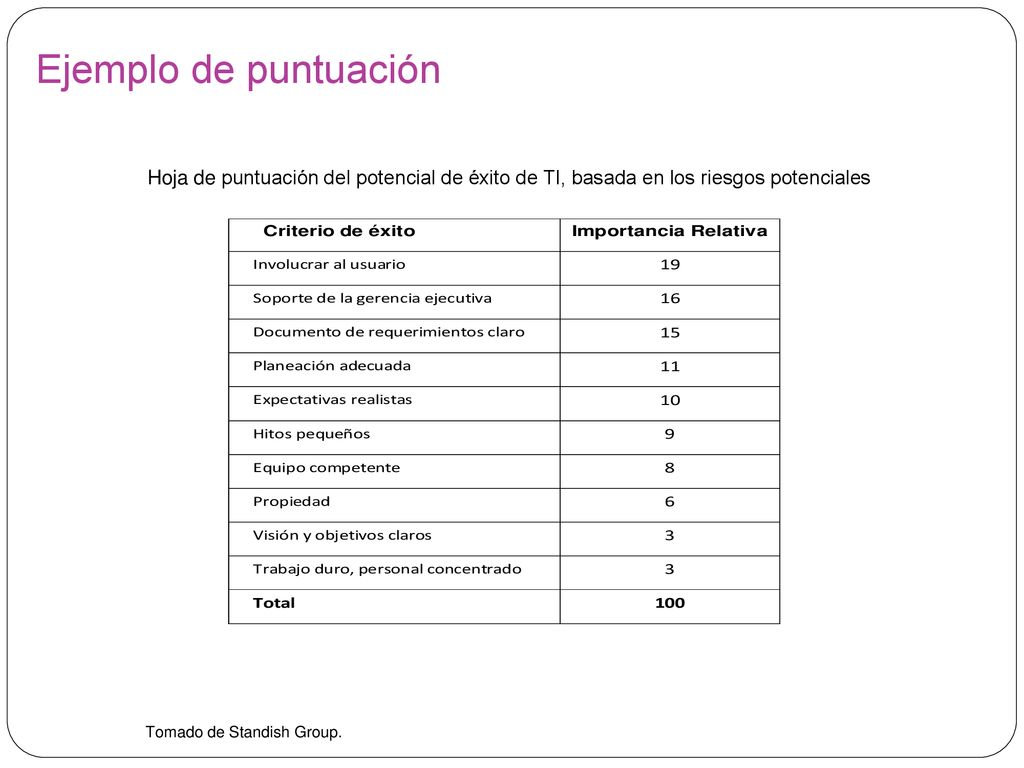 Ejemplo de puntuación Hoja de puntuación del potencial de éxito de TI, basada en los riesgos potenciales.