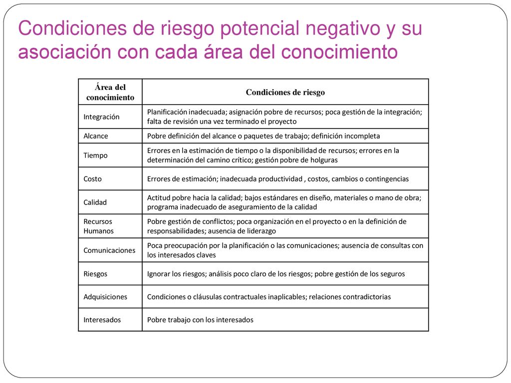 Condiciones de riesgo potencial negativo y su asociación con cada área del conocimiento