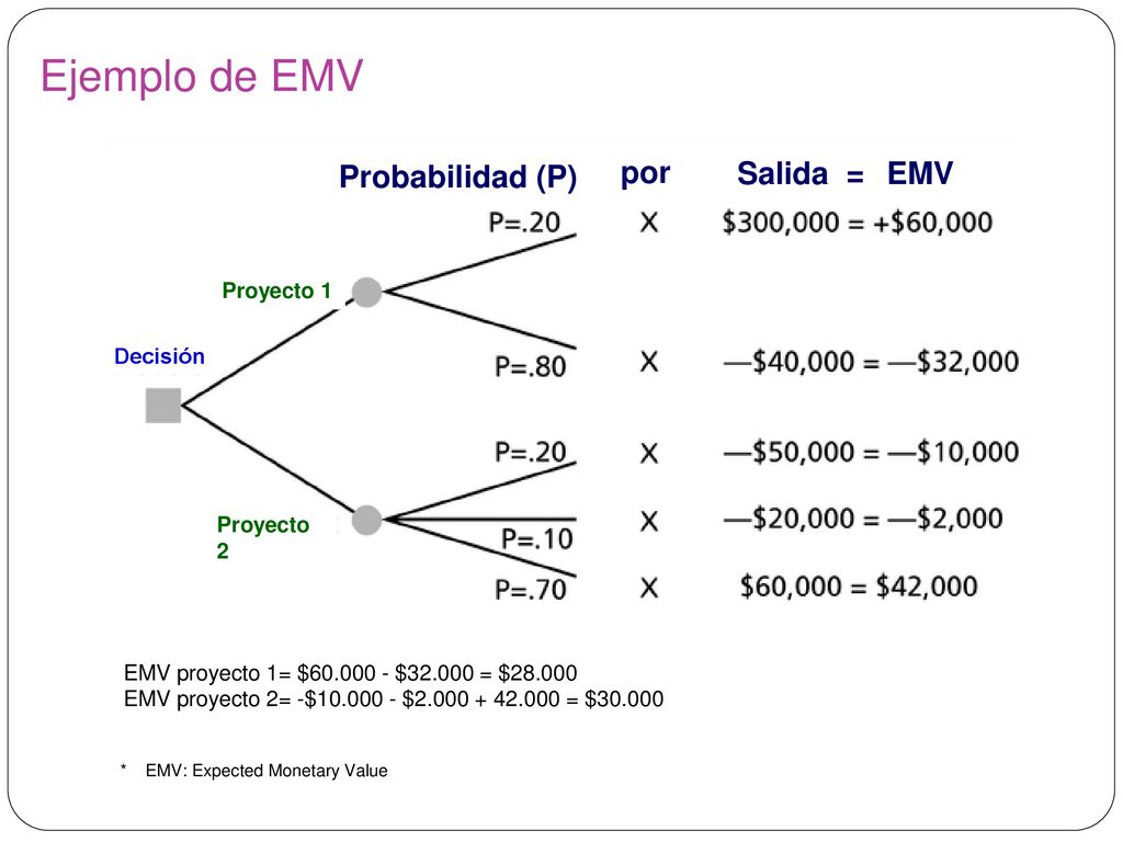 Ejemplo de EMV Probabilidad (P) por Salida = EMV Proyecto 1 Decisión