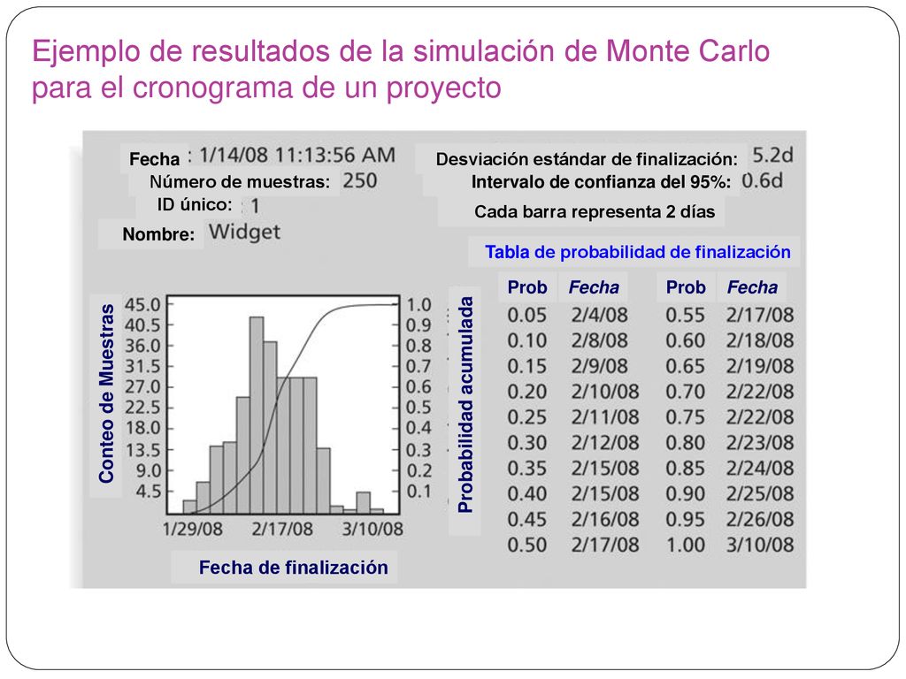 Ejemplo de resultados de la simulación de Monte Carlo para el cronograma de un proyecto