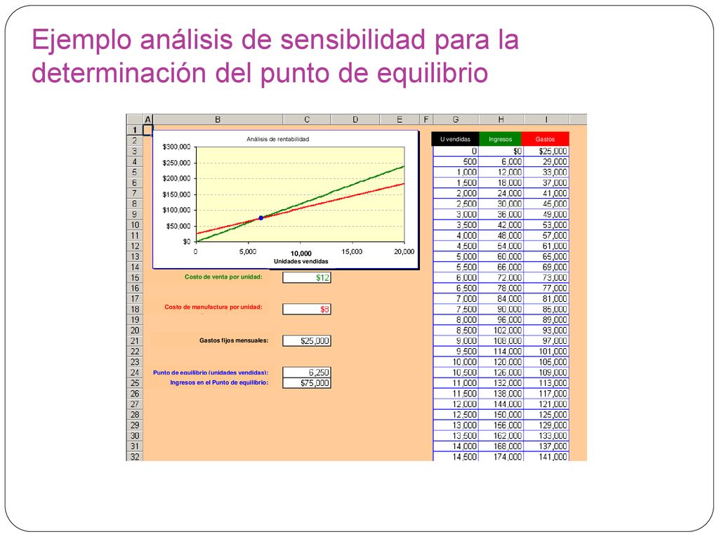 Ejemplo análisis de sensibilidad para la determinación del punto de equilibrio