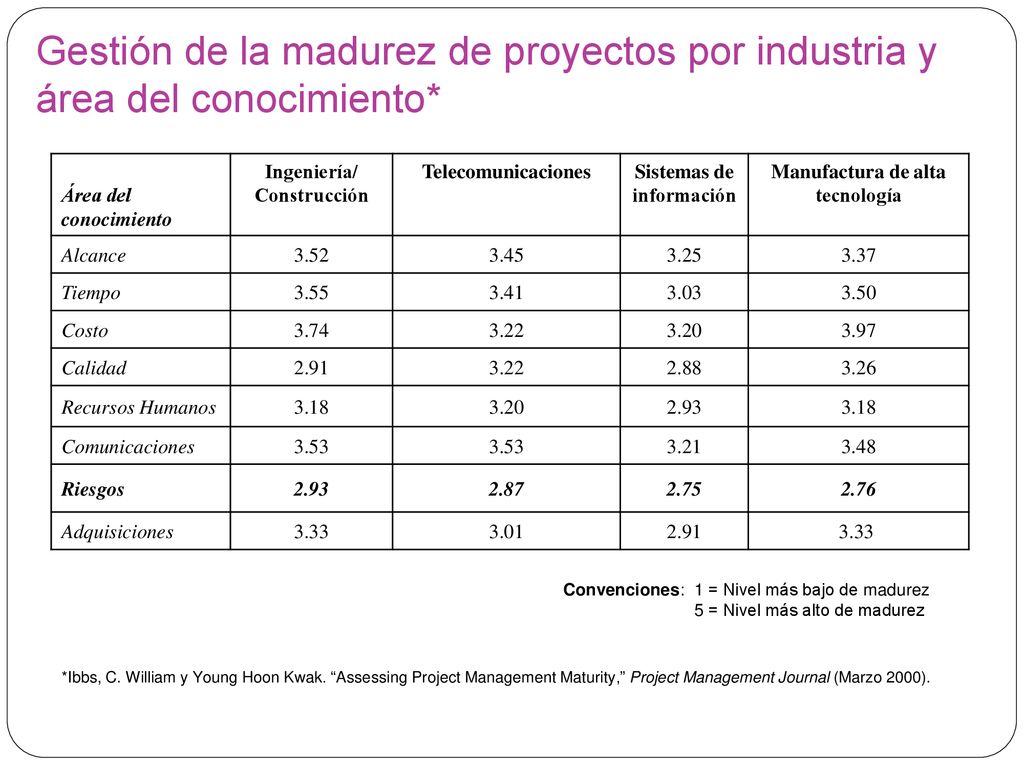 Gestión de la madurez de proyectos por industria y área del conocimiento*