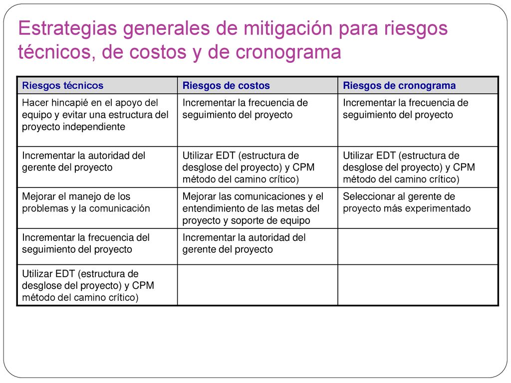 Estrategias generales de mitigación para riesgos técnicos, de costos y de cronograma