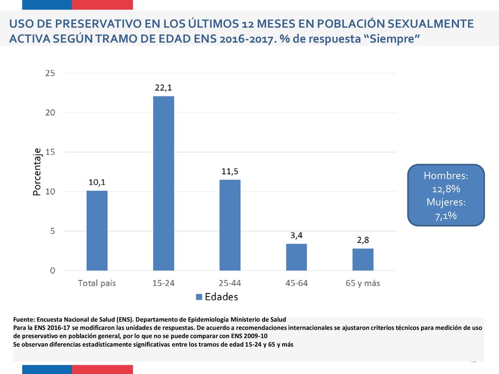 USO DE PRESERVATIVO EN LOS ÚLTIMOS 12 MESES EN POBLACIÓN SEXUALMENTE ACTIVA SEGÚN TRAMO DE EDAD ENS % de respuesta Siempre