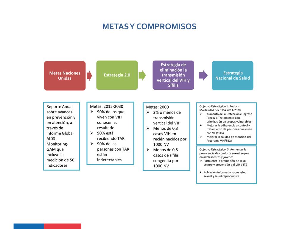 METAS Y COMPROMISOS Metas Naciones Unidas. Estrategia 2.0. Estrategia de eliminación la transmisión vertical del VIH y Sífilis.