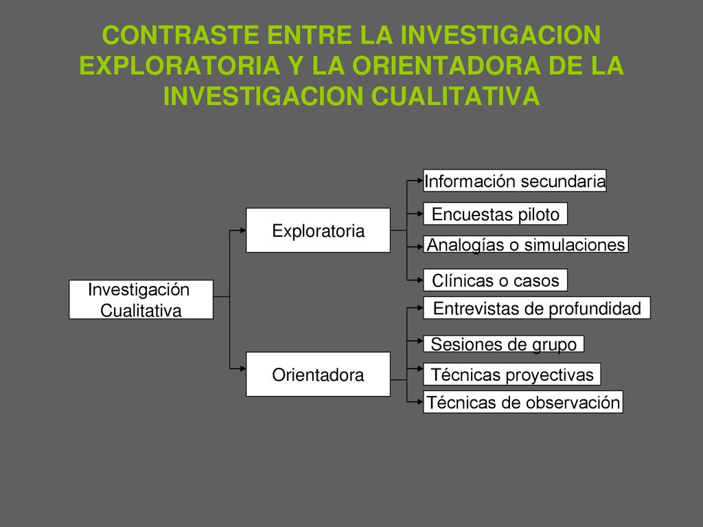CONTRASTE ENTRE LA INVESTIGACION EXPLORATORIA Y LA ORIENTADORA DE LA INVESTIGACION CUALITATIVA