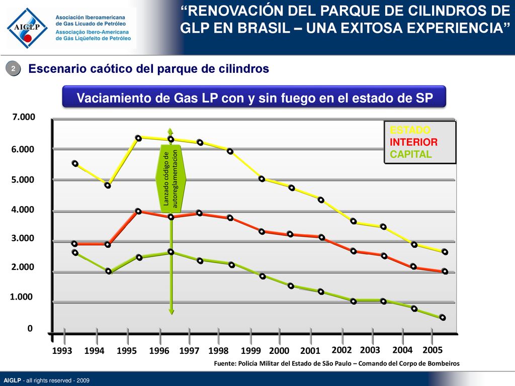 Vaciamiento de Gas LP con y sin fuego en el estado de SP