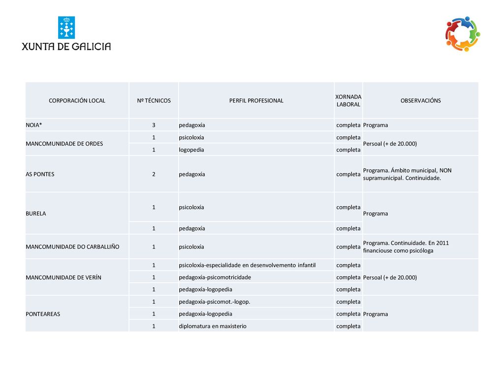 CORPORACIÓN LOCAL Nº TÉCNICOS. PERFIL PROFESIONAL. XORNADA LABORAL. OBSERVACIÓNS. NOIA* 3. pedagoxía.
