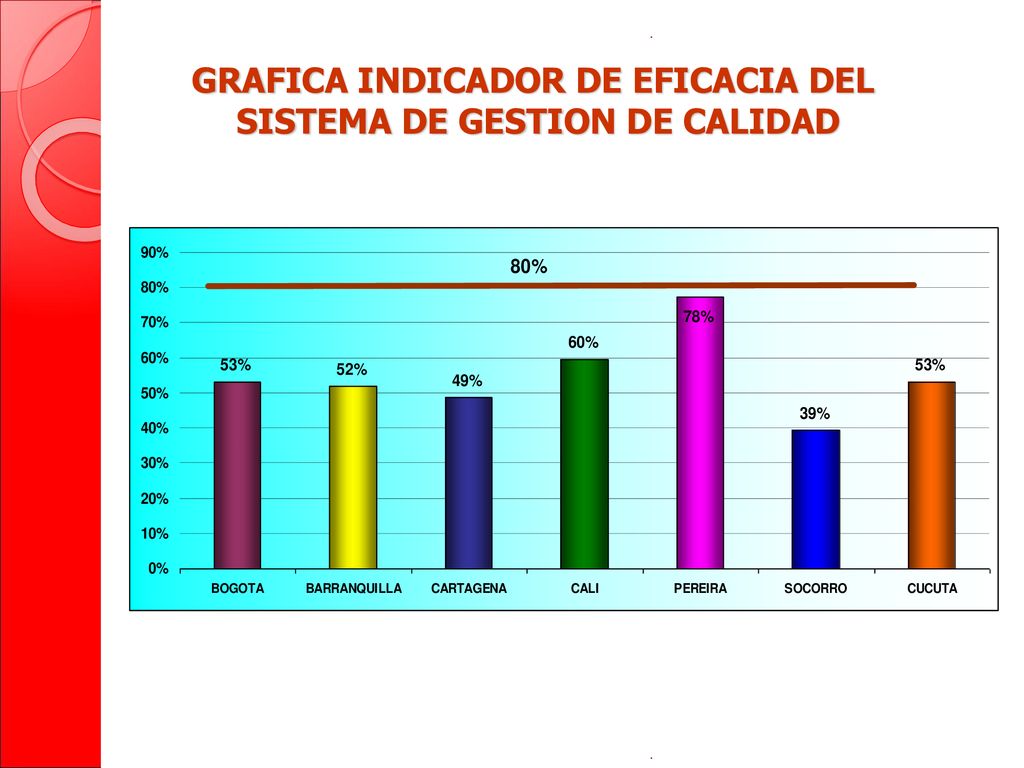 GRAFICA INDICADOR DE EFICACIA DEL SISTEMA DE GESTION DE CALIDAD