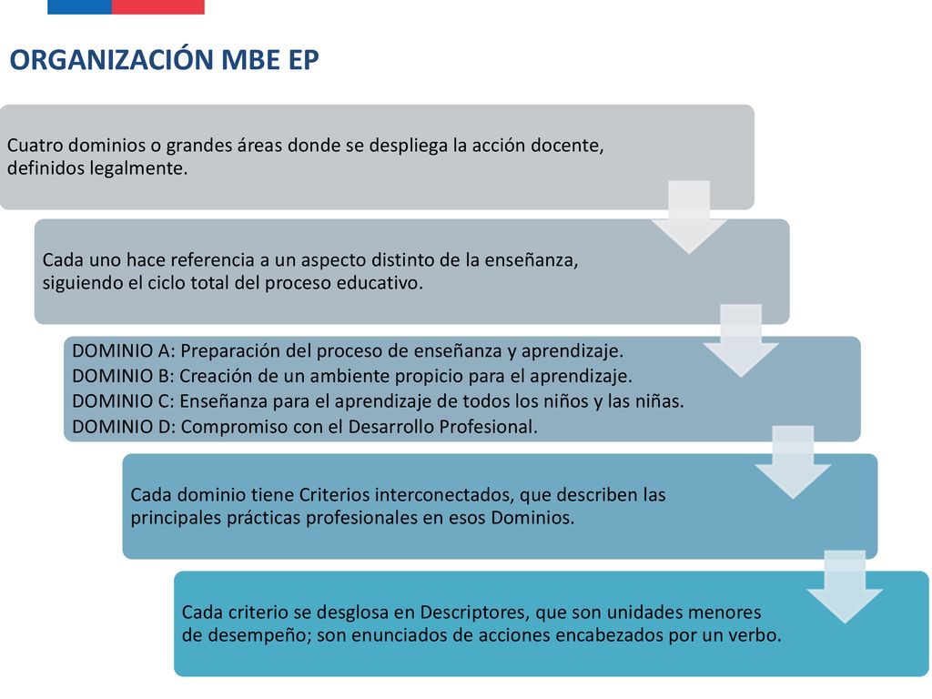 ORGANIZACIÓN MBE EP Cuatro dominios o grandes áreas donde se despliega la acción docente, definidos legalmente.