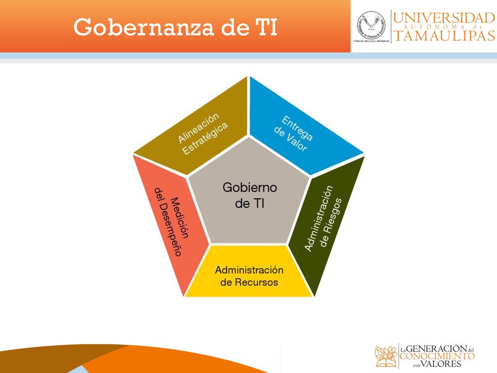 Gobernanza de TI Alineación estratégica.- Vínculos IT y objetivos de negocios. Entrega de valor.- Optimizar el costo y valor de los servicios IT.
