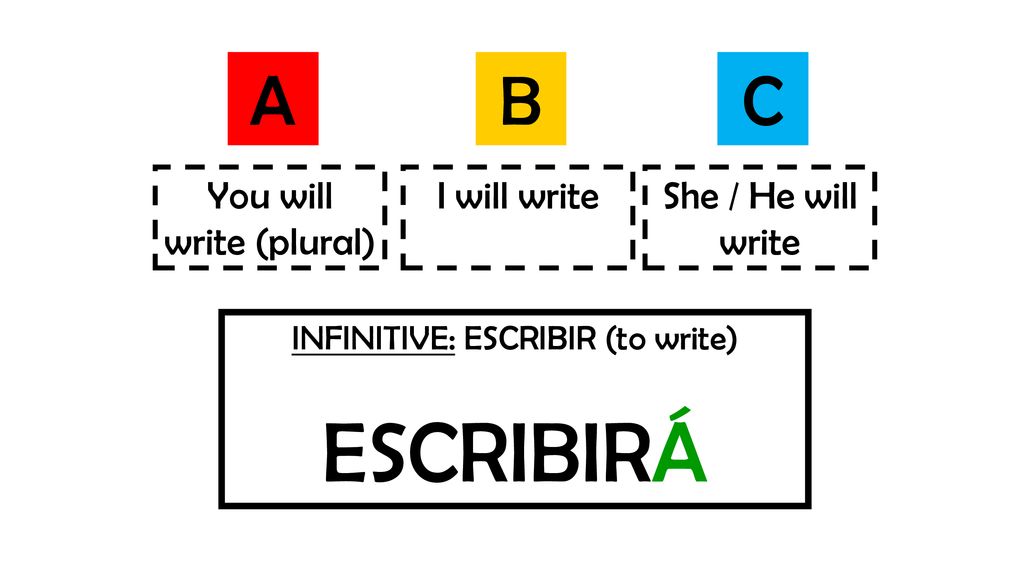 ESCRIBIRÁ A B C You will write (plural) I will write