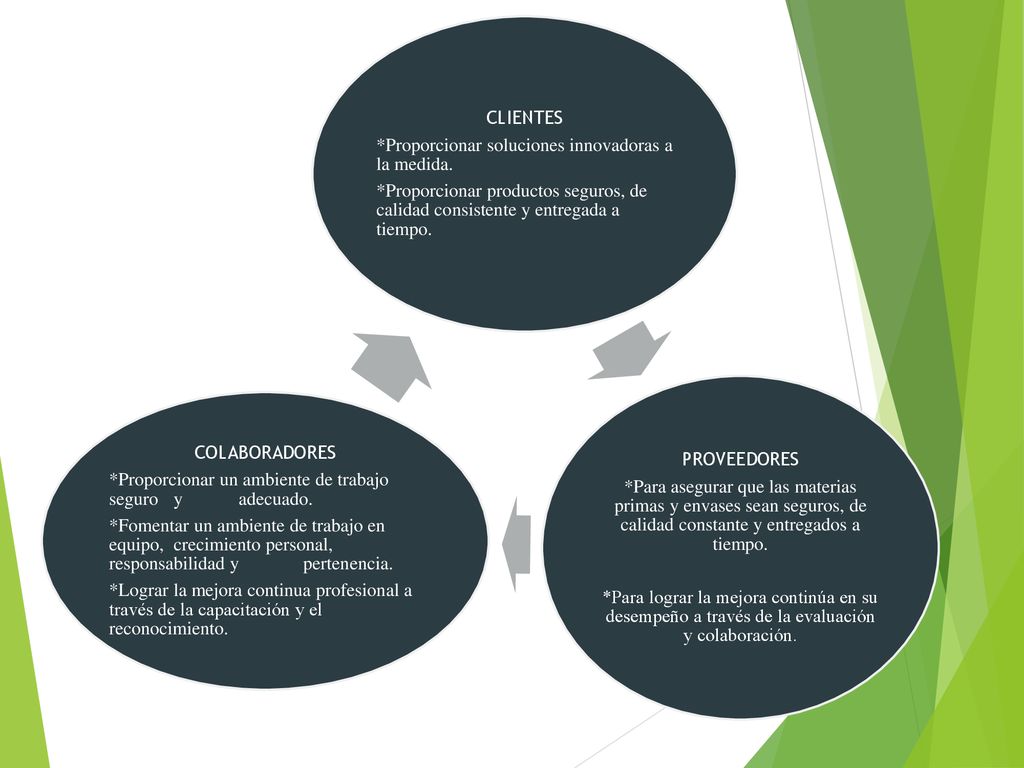 CLIENTES *Proporcionar soluciones innovadoras a la medida. *Proporcionar productos seguros, de calidad consistente y entregada a tiempo.
