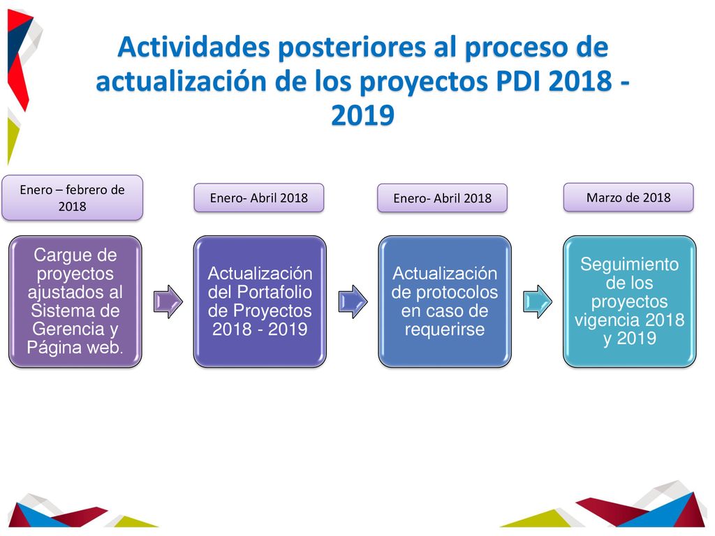 Actividades posteriores al proceso de actualización de los proyectos PDI