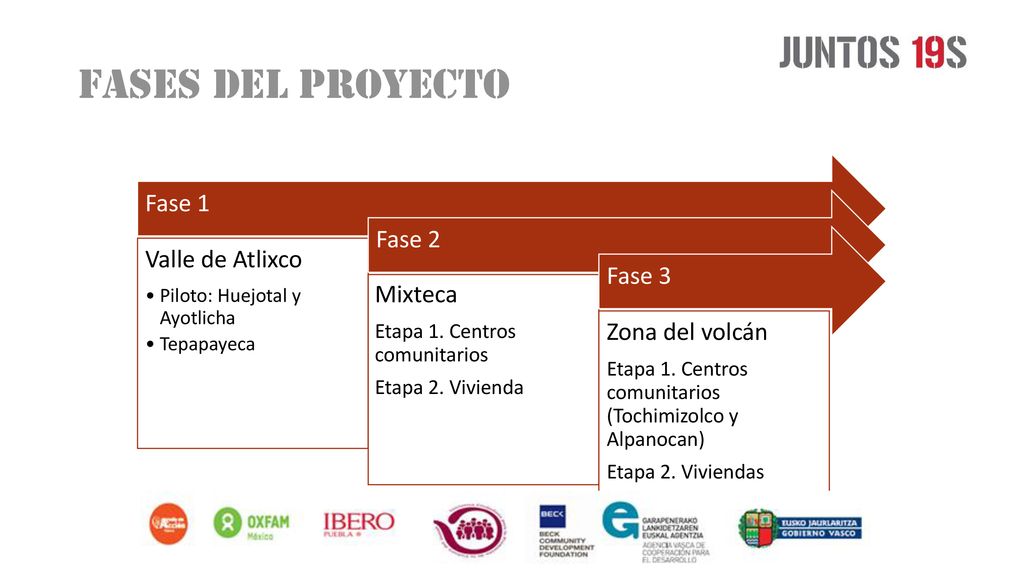 Fases del proyecto Fase 1 Fase 2 Valle de Atlixco Fase 3 Mixteca