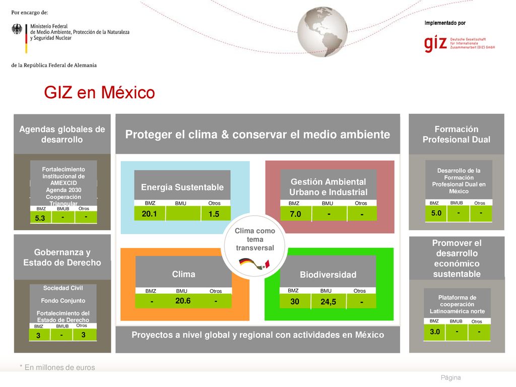 GIZ en México Proteger el clima & conservar el medio ambiente