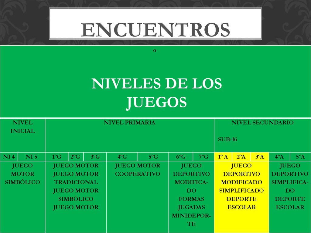 NIVELES DE LOS JUEGOS Encuentros o NIVEL INICIAL NIVEL PRIMARIA