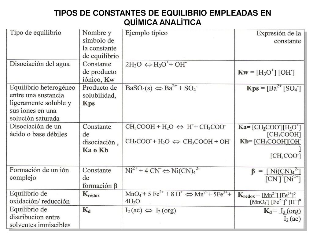 TIPOS DE CONSTANTES DE EQUILIBRIO EMPLEADAS EN QUÍMICA ANALÍTICA