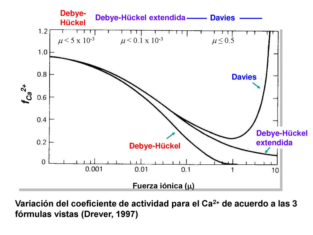 Debye-Hückel Debye-Hückel extendida. Davies.  < 5 x  < 0.1 x  ≤ 0.5. Davies. fCa2+