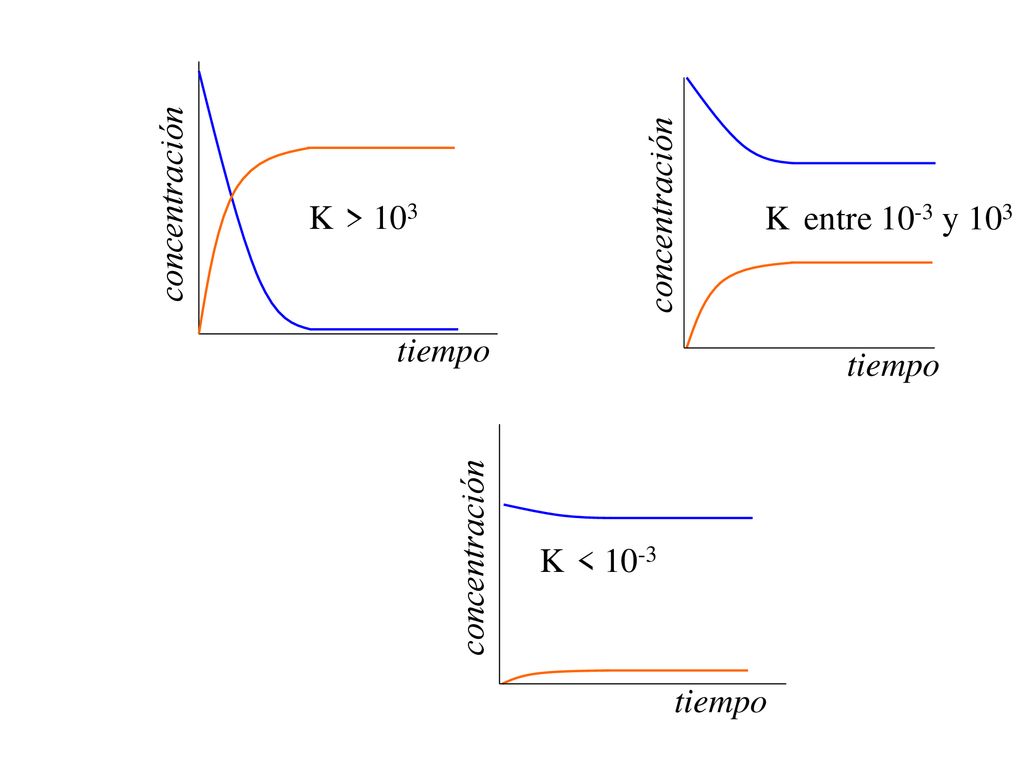 tiempo K > 103. concentración. tiempo. K entre 10-3 y 103. concentración. K < concentración.