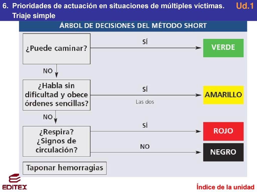 Ud.1 Prioridades de actuación en situaciones de múltiples víctimas.