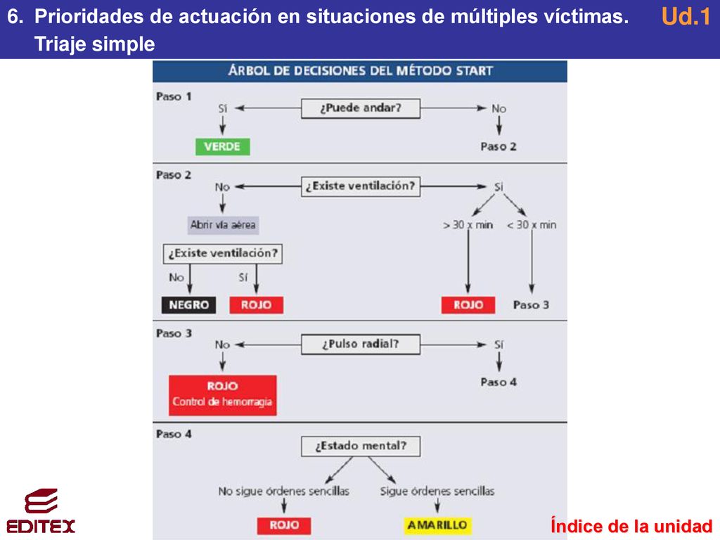 Ud.1 Prioridades de actuación en situaciones de múltiples víctimas.