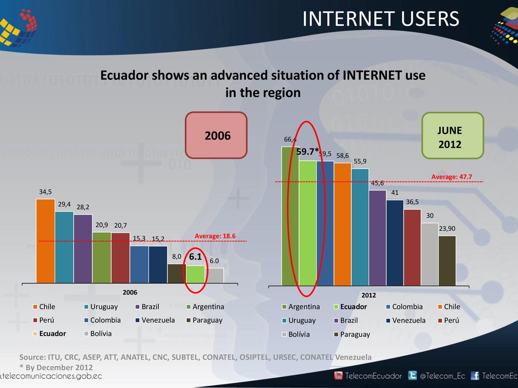 Ecuador shows an advanced situation of INTERNET use in the region