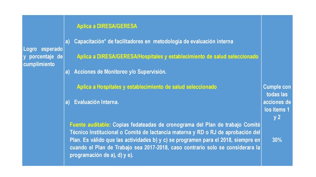 Cumple con todas las acciones de los ítems 1 y 2