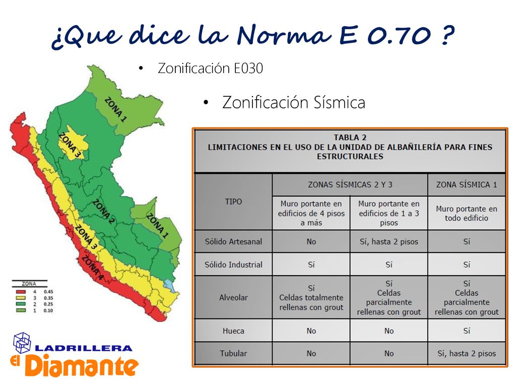 ¿Que dice la Norma E 0.70 Zonificación E030 Zonificación Sísmica
