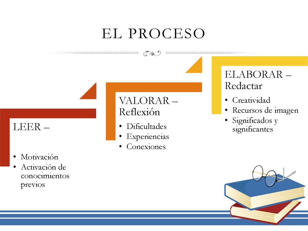 El proceso ELABORAR – Redactar VALORAR – Reflexión LEER – Motivación