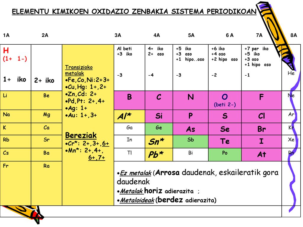 Al* Sn* Pb* H Bereziak B C N O F Si P S Cl As Se Br Te I At 1+ iko