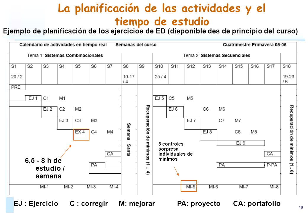 La planificación de las actividades y el tiempo de estudio