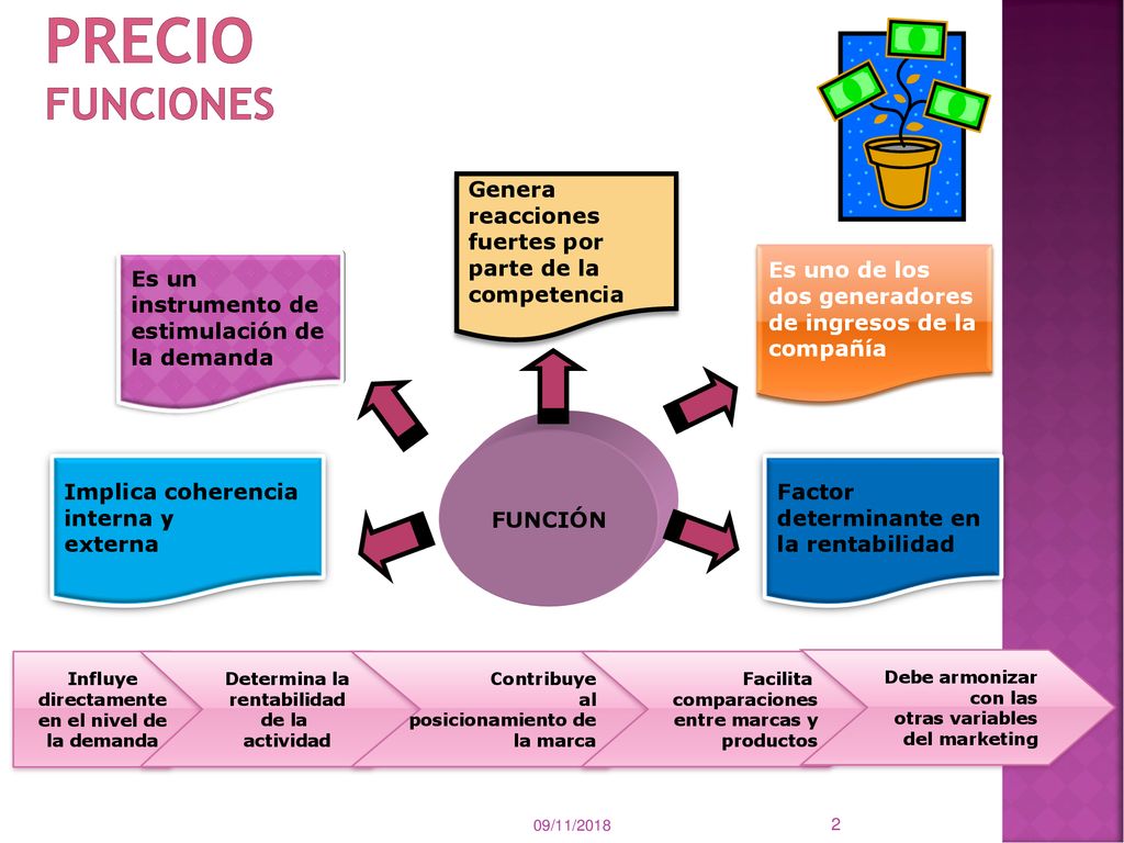 PRECIO Funciones Genera reacciones fuertes por parte de la competencia