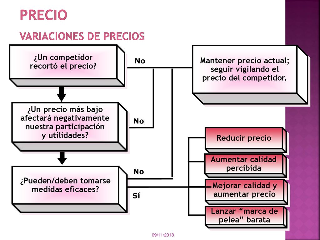 PRECIO Variaciones de precios ¿Un competidor recortó el precio