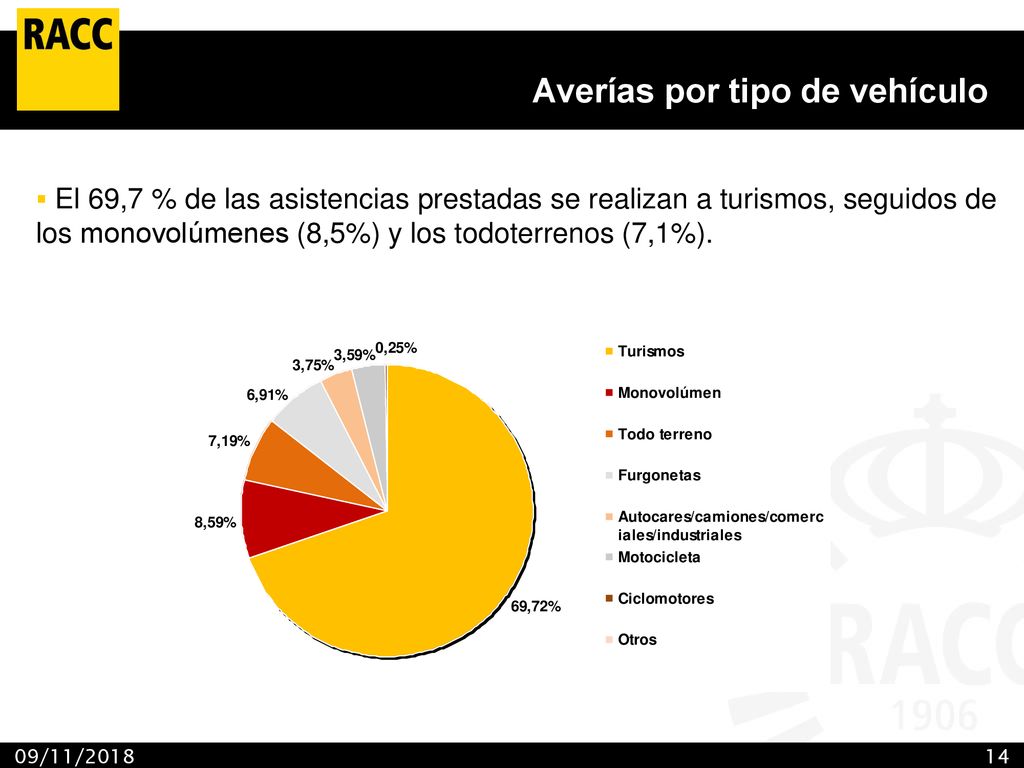 Averías por tipo de vehículo