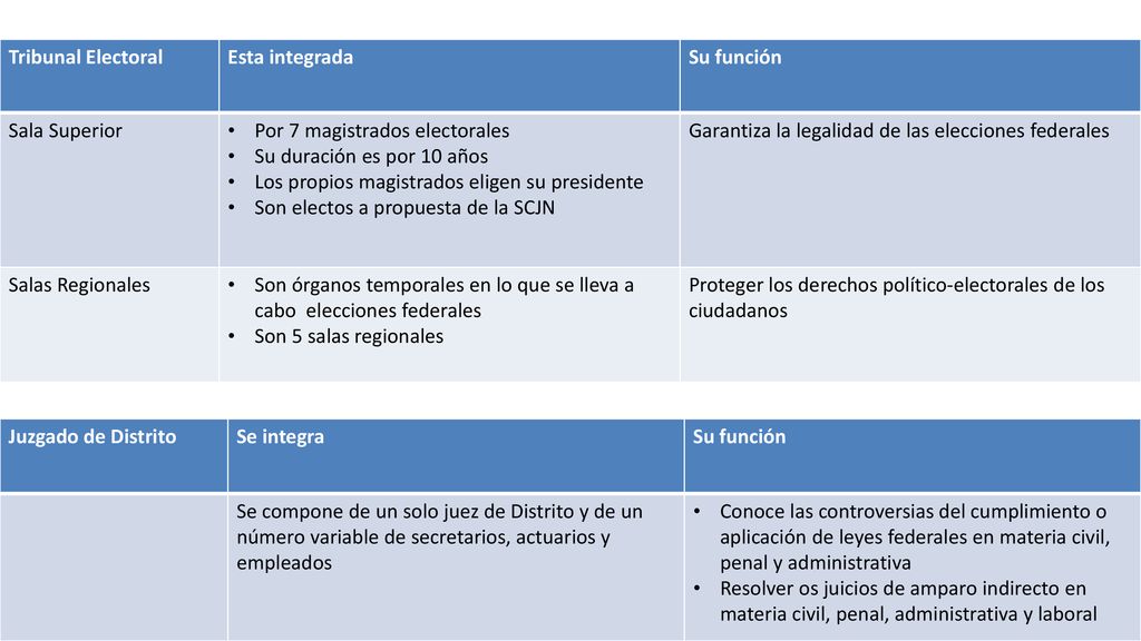 Tribunal Electoral Esta integrada. Su función. Sala Superior. Por 7 magistrados electorales. Su duración es por 10 años.