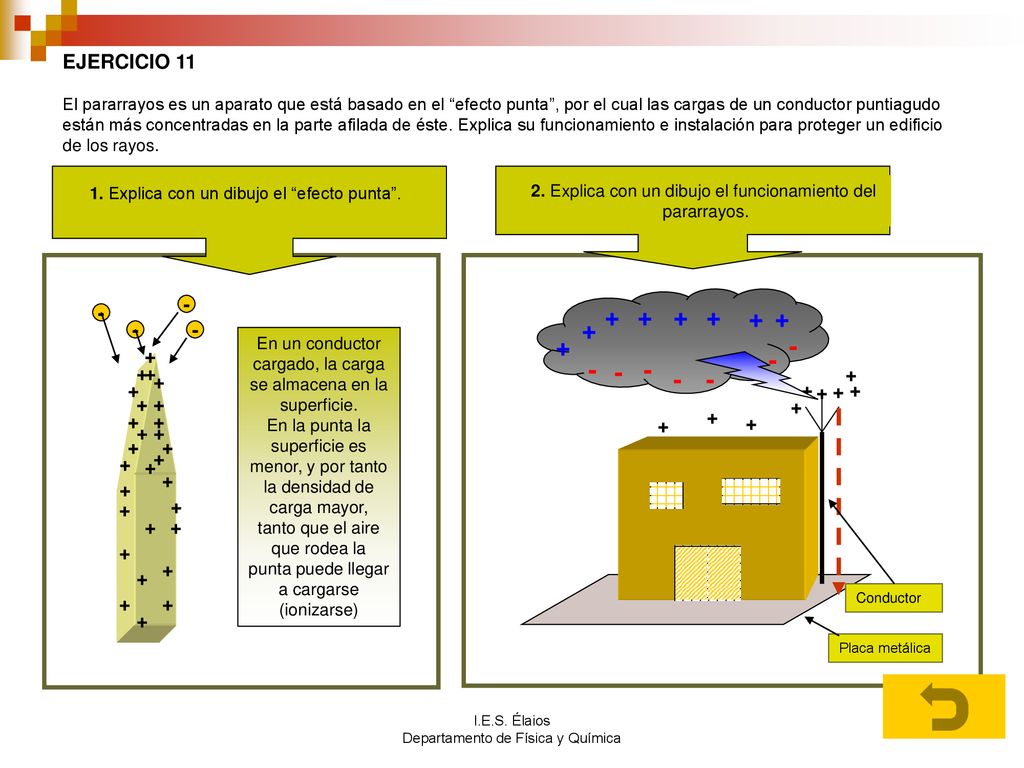 EJERCICIO 11 El pararrayos es un aparato que está basado en el efecto punta , por el cual las cargas de un conductor puntiagudo están más concentradas en la parte afilada de éste. Explica su funcionamiento e instalación para proteger un edificio de los rayos.