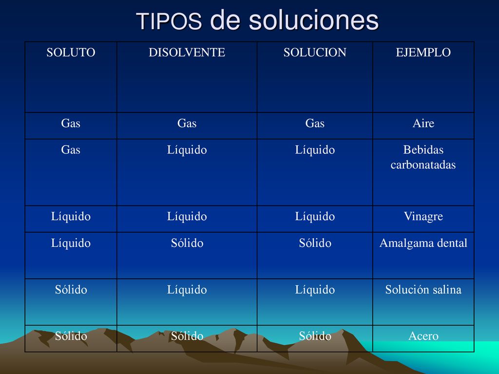 TIPOS de soluciones SOLUTO DISOLVENTE SOLUCION EJEMPLO Gas Aire