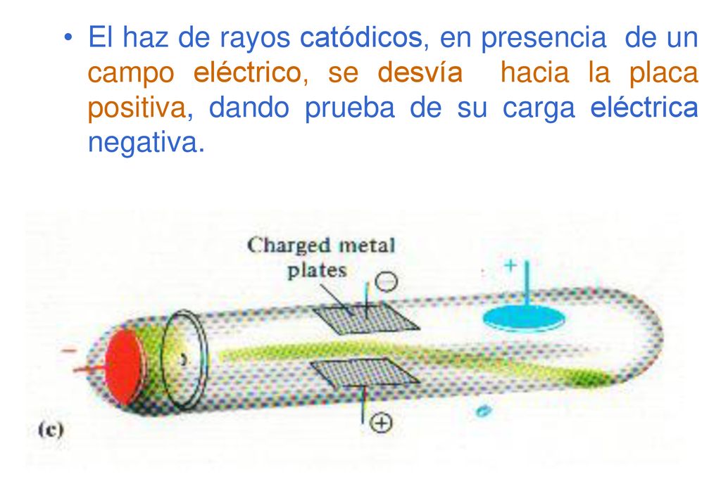 El haz de rayos catódicos, en presencia de un campo eléctrico, se desvía hacia la placa positiva, dando prueba de su carga eléctrica negativa.