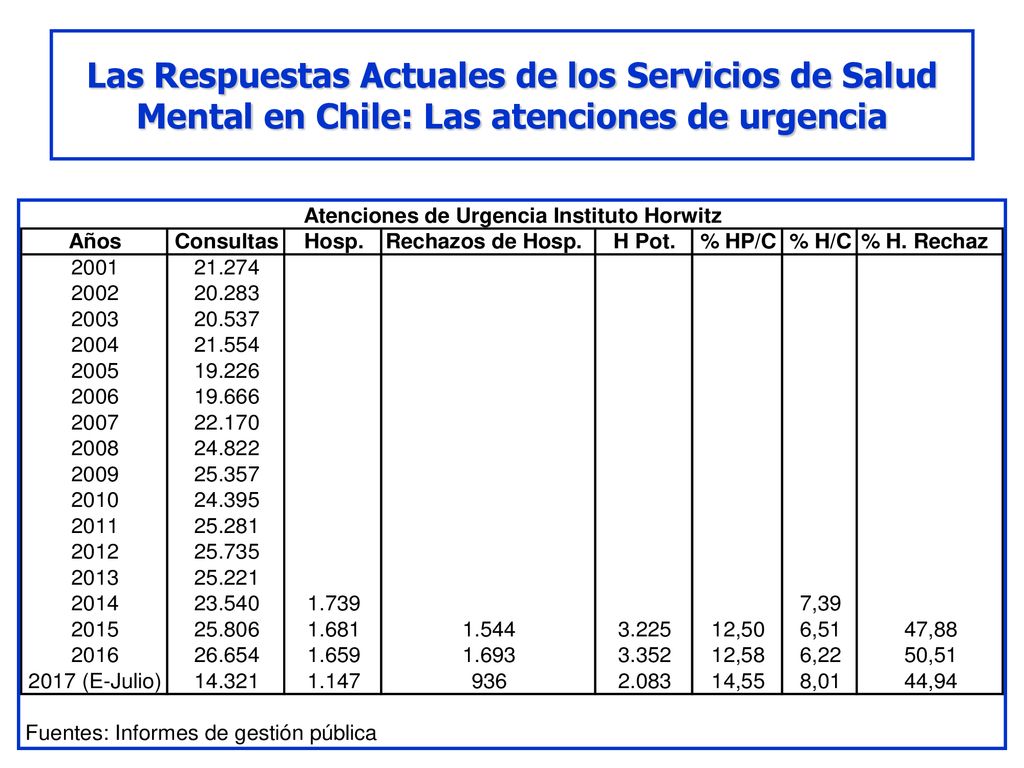 Las Respuestas Actuales de los Servicios de Salud Mental en Chile: Las atenciones de urgencia