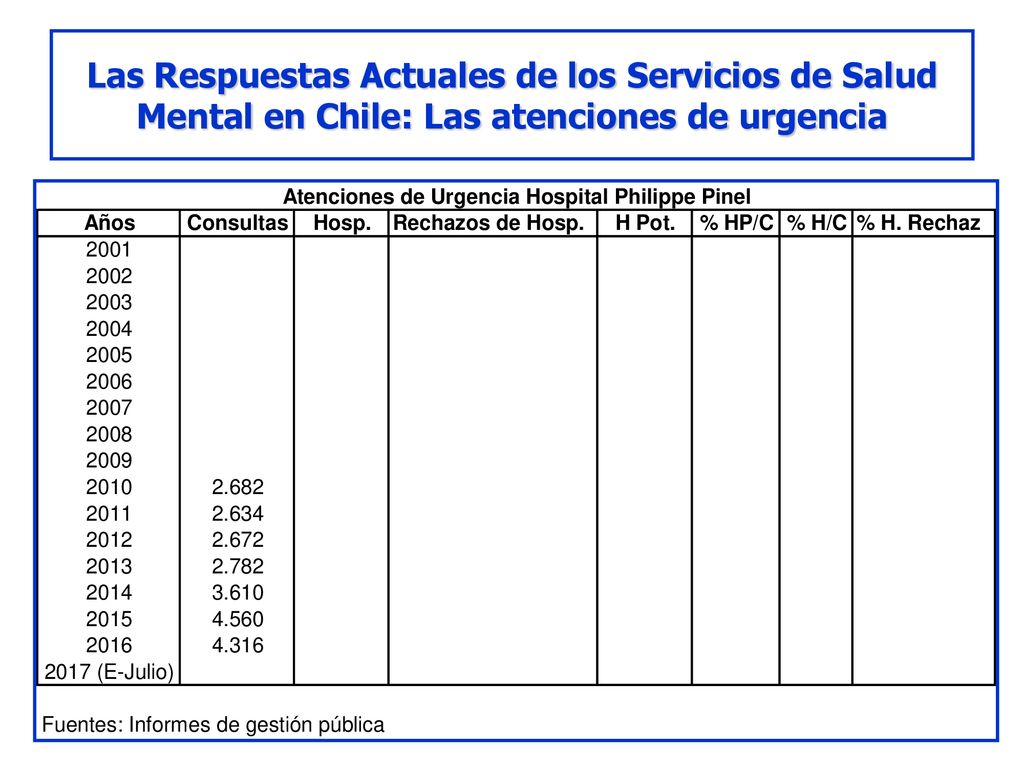 Las Respuestas Actuales de los Servicios de Salud Mental en Chile: Las atenciones de urgencia