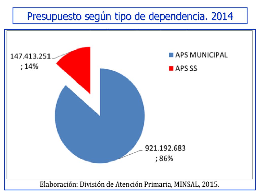 Presupuesto según tipo de dependencia. 2014