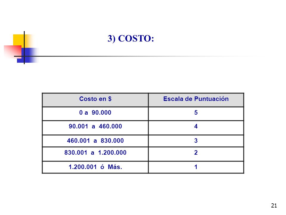 3) COSTO: Costo en $ Escala de Puntuación 0 a