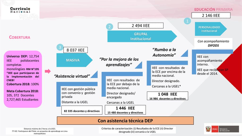 Por la mejora de los aprendizajes Con asistencia técnica DEP