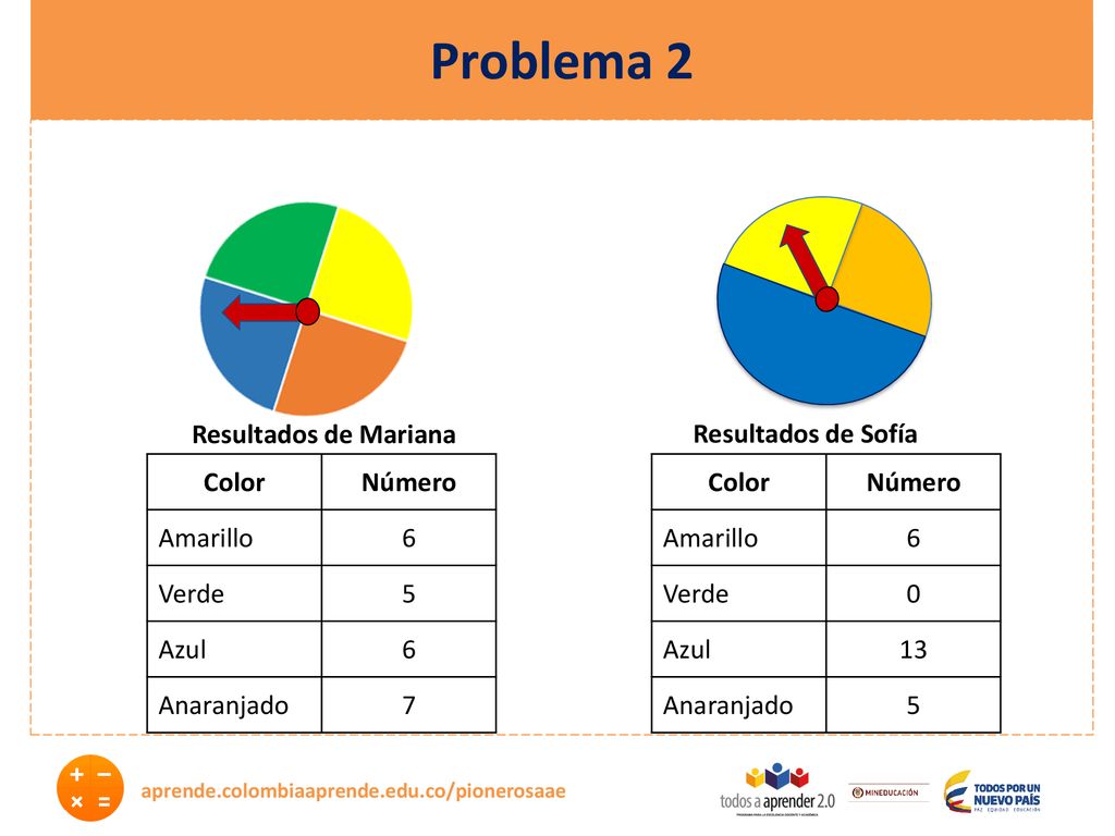 Problema 2 Resultados de Mariana Resultados de Sofía Color Número